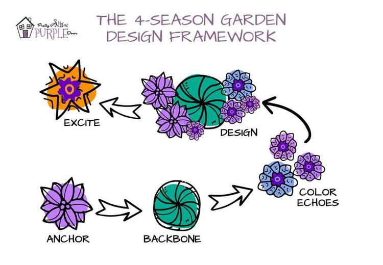 Design Your 4Season Garden Online Garden Design Course